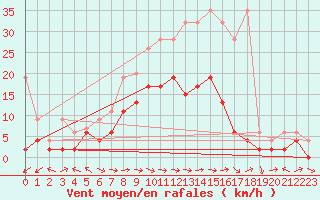 Courbe de la force du vent pour Schiers