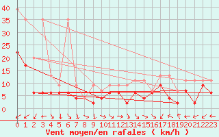 Courbe de la force du vent pour Oron (Sw)