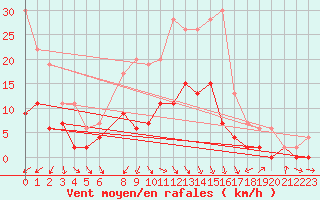 Courbe de la force du vent pour Tesseboelle