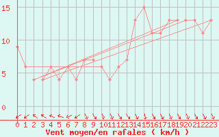 Courbe de la force du vent pour Cardinham