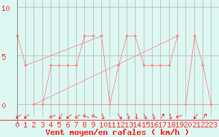 Courbe de la force du vent pour Hartberg