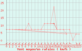 Courbe de la force du vent pour Puolanka Paljakka