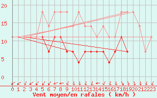 Courbe de la force du vent pour Holod