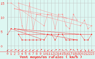 Courbe de la force du vent pour Blatten