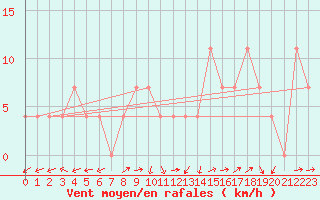 Courbe de la force du vent pour Warth