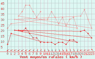 Courbe de la force du vent pour Napf (Sw)