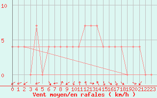 Courbe de la force du vent pour Ziar Nad Hronom