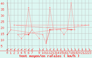 Courbe de la force du vent pour Vardo