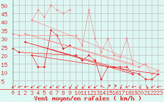 Courbe de la force du vent pour Moleson (Sw)