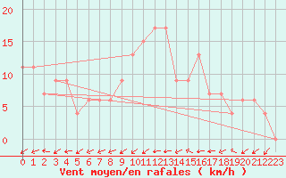 Courbe de la force du vent pour Soria (Esp)