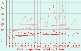 Courbe de la force du vent pour Blatten