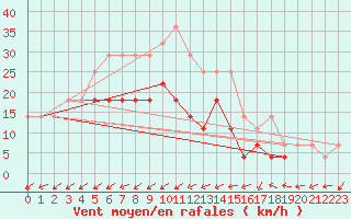 Courbe de la force du vent pour Chiriac