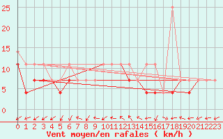 Courbe de la force du vent pour Mlawa