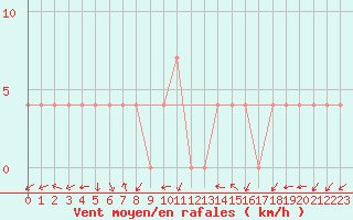 Courbe de la force du vent pour Kemijarvi Airport