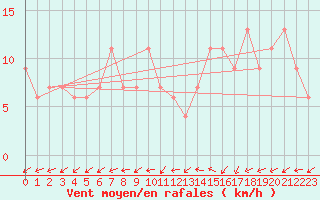Courbe de la force du vent pour Edinburgh (UK)