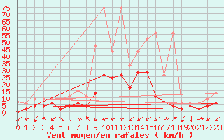 Courbe de la force du vent pour Ulrichen