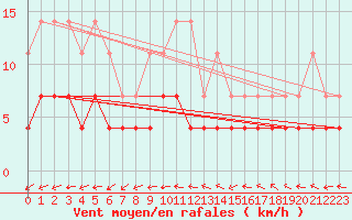 Courbe de la force du vent pour Kajaani Petaisenniska