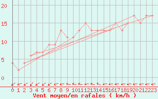Courbe de la force du vent pour Herstmonceux (UK)