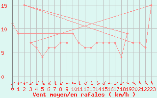 Courbe de la force du vent pour Rostherne No 2