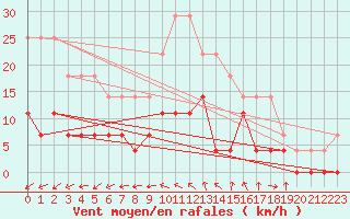 Courbe de la force du vent pour Malung A