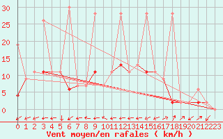 Courbe de la force du vent pour Erzurum Bolge