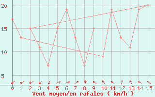 Courbe de la force du vent pour Roxby Downs