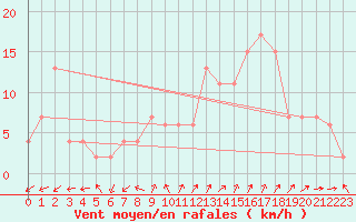 Courbe de la force du vent pour Soria (Esp)