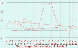 Courbe de la force du vent pour Grosseto