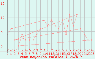 Courbe de la force du vent pour Soria (Esp)