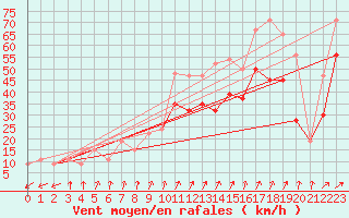 Courbe de la force du vent pour Spadeadam