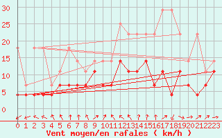 Courbe de la force du vent pour Ahaus