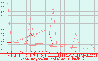 Courbe de la force du vent pour Hjartasen