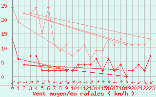 Courbe de la force du vent pour Sattel-Aegeri (Sw)