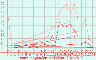 Courbe de la force du vent pour Ulrichen