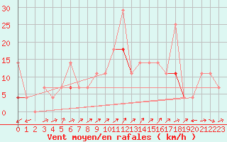 Courbe de la force du vent pour Geilo Oldebraten