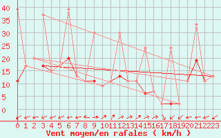 Courbe de la force du vent pour Vicosoprano