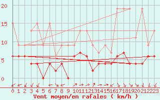 Courbe de la force du vent pour Pully-Lausanne (Sw)