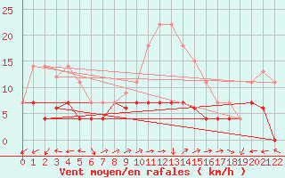 Courbe de la force du vent pour Steinkjer