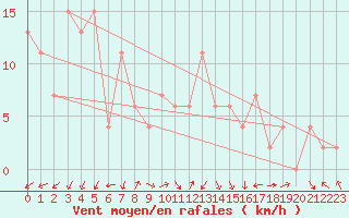 Courbe de la force du vent pour Soria (Esp)