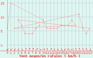 Courbe de la force du vent pour Lerida (Esp)