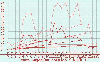 Courbe de la force du vent pour Zrich / Affoltern