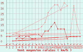 Courbe de la force du vent pour Montana