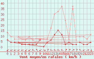 Courbe de la force du vent pour Ulrichen