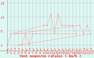 Courbe de la force du vent pour Sacueni