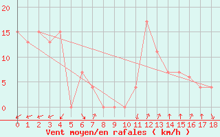 Courbe de la force du vent pour Catamarca Aero.