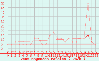 Courbe de la force du vent pour Ischgl / Idalpe