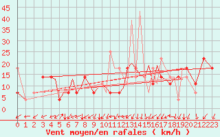 Courbe de la force du vent pour Sandnessjoen / Stokka