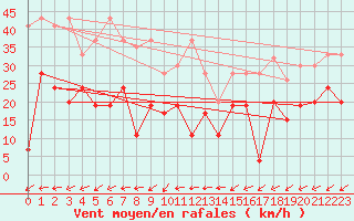 Courbe de la force du vent pour La Brvine (Sw)