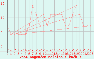 Courbe de la force du vent pour Valentia Observatory