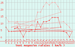 Courbe de la force du vent pour Reinosa